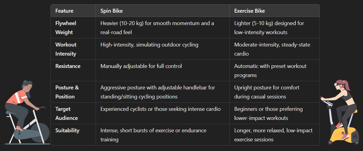 Comparison of Spin Bike and Exercise Bike – Differences in flywheel size, resistance, and workout intensity.